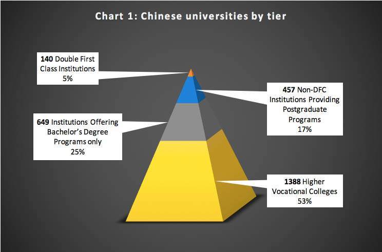 Chinese universities by tier